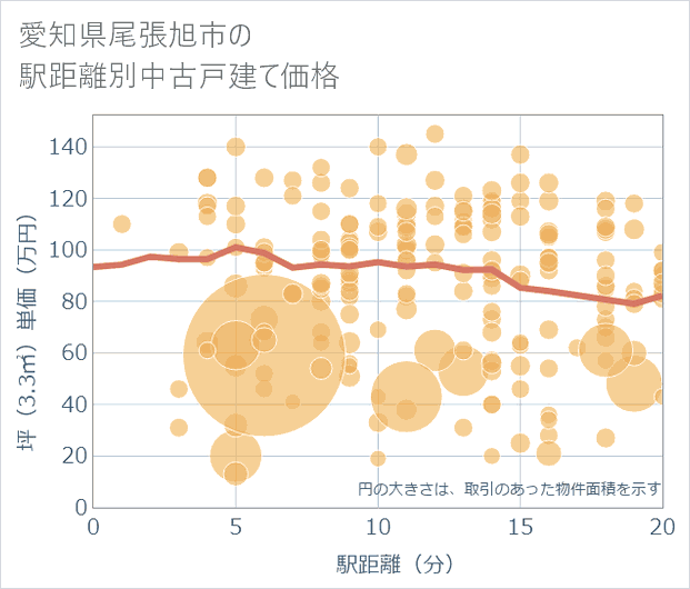愛知県尾張旭市の徒歩距離別の中古戸建て坪単価
