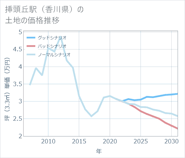 挿頭丘駅(香川県)の土地価格推移