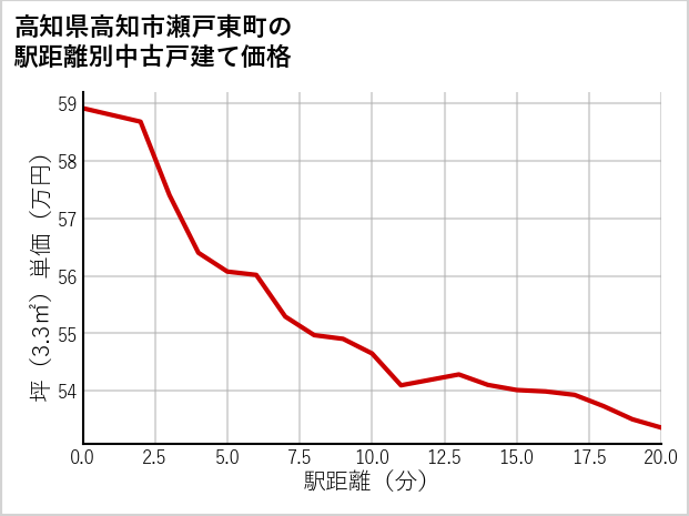 高知県高知市瀬戸東町の徒歩距離別の中古戸建て坪単価