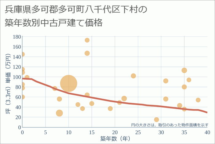 兵庫県多可郡多可町八千代区下村の築年数別の中古戸建て坪単価