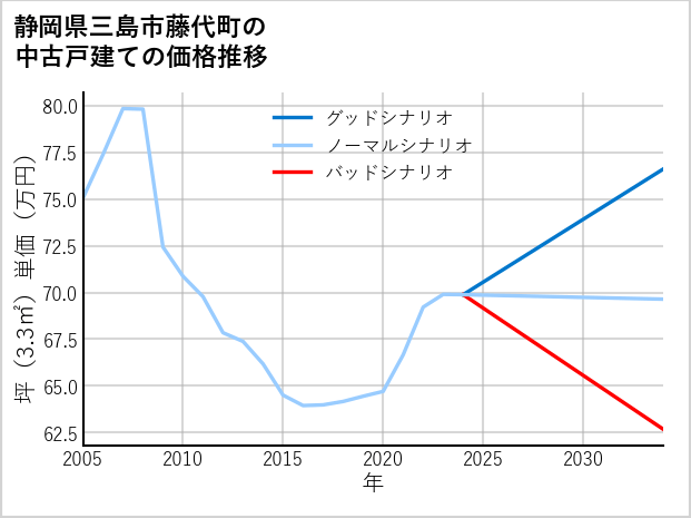 静岡県三島市藤代町の中古戸建て価格推移