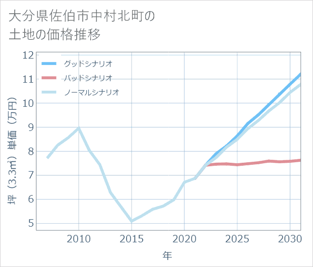 大分県佐伯市中村北町の土地価格推移