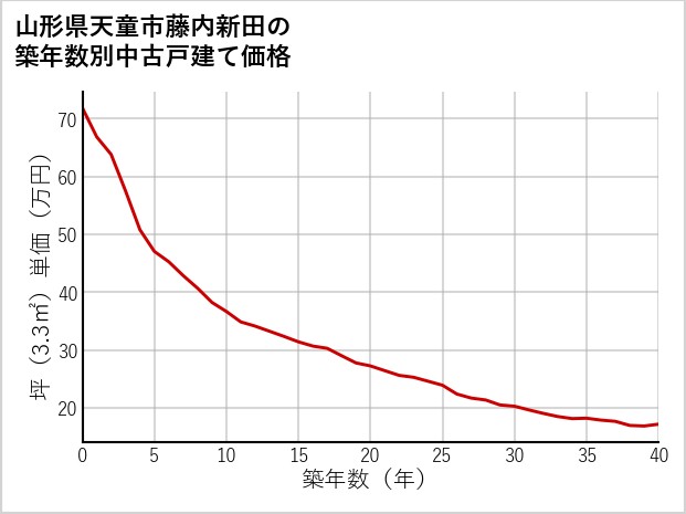 山形県天童市藤内新田の築年数別の中古戸建て坪単価