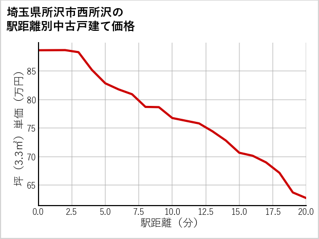 埼玉県所沢市西所沢の徒歩距離別の中古戸建て坪単価