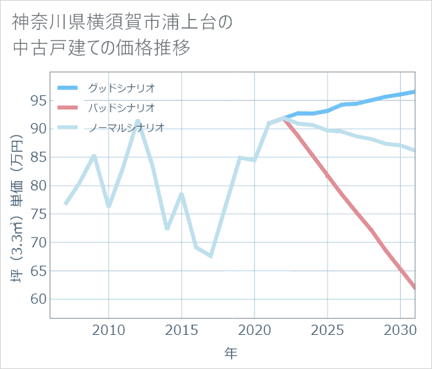 神奈川県横須賀市浦上台の中古戸建て価格推移