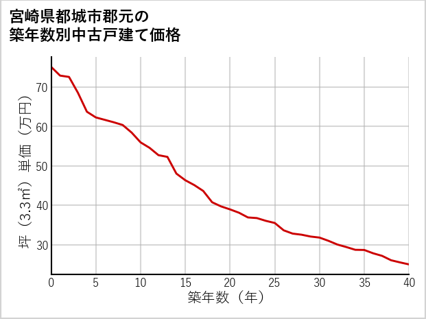 宮崎県都城市郡元の築年数別の中古戸建て坪単価