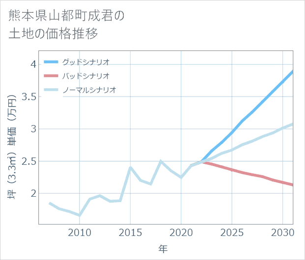 熊本県山都町成君の土地価格推移