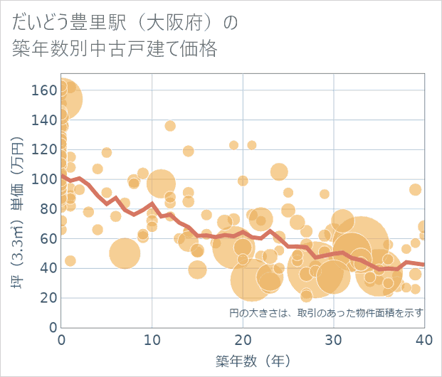 だいどう豊里駅(大阪府)の築年数別の中古戸建て坪単価
