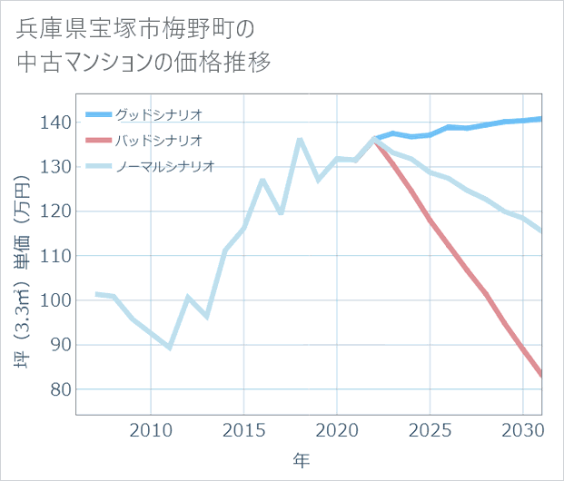 兵庫県宝塚市梅野町の中古マンション価格推移