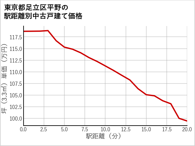 東京都足立区平野の徒歩距離別の中古戸建て坪単価