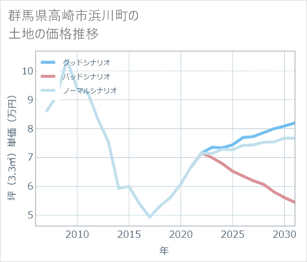 群馬県高崎市浜川町の土地価格推移
