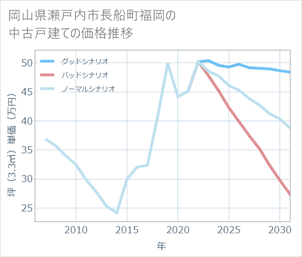 岡山県瀬戸内市長船町福岡の中古戸建て価格推移