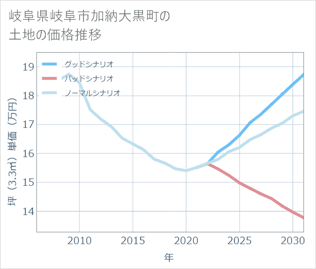 岐阜県岐阜市加納大黒町の土地価格推移