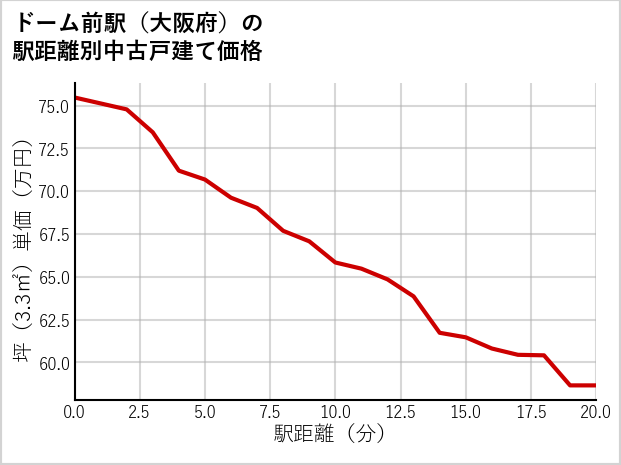ドーム前駅（大阪府）の徒歩距離別の中古戸建て坪単価