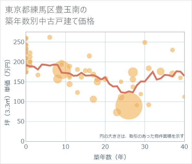 東京都練馬区豊玉南の築年数別の中古戸建て坪単価