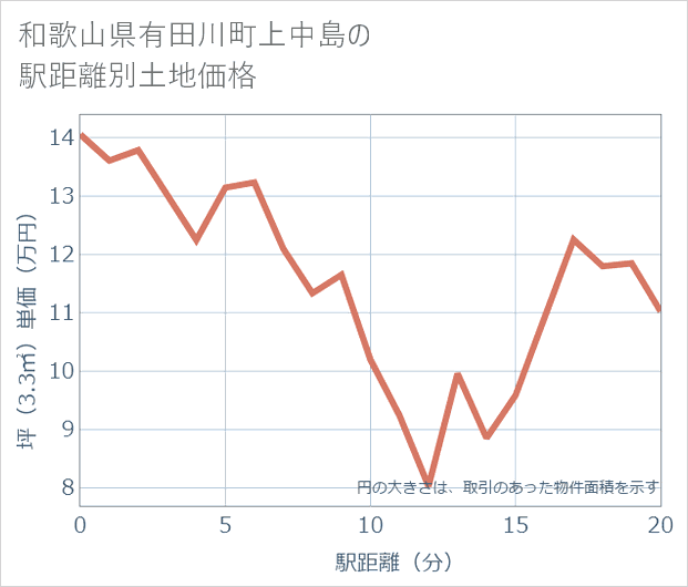 和歌山県有田川町上中島の徒歩距離別の土地坪単価