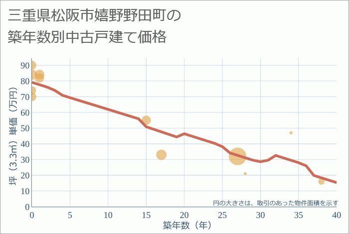 三重県松阪市嬉野野田町の築年数別の中古戸建て坪単価