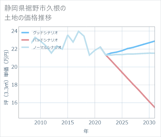 静岡県裾野市久根の土地価格推移