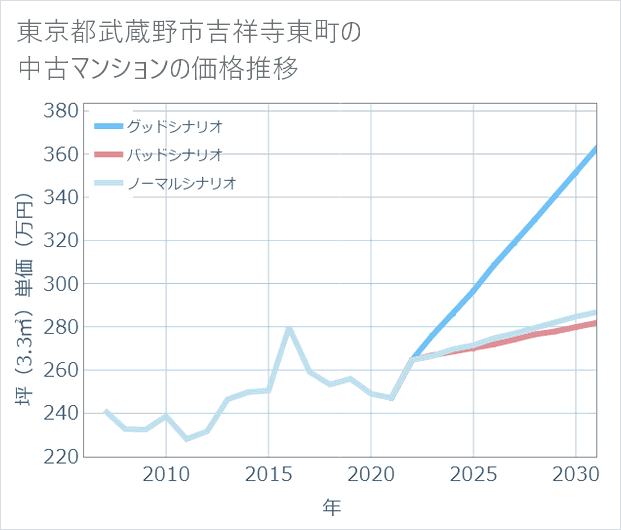 東京都武蔵野市吉祥寺東町の中古マンション価格推移