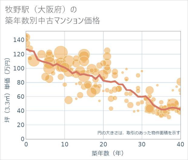 牧野駅(大阪府)の築年数別の中古マンション坪単価