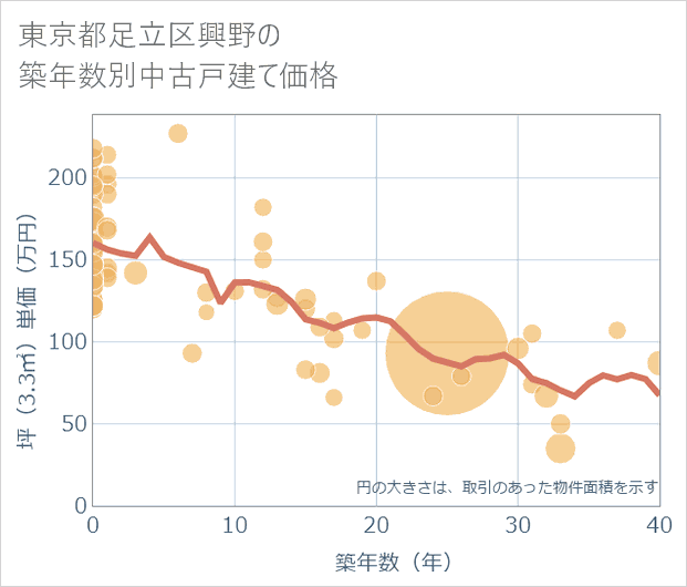 東京都足立区興野の築年数別の中古戸建て坪単価