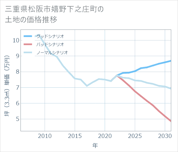 三重県松阪市嬉野下之庄町の土地価格推移