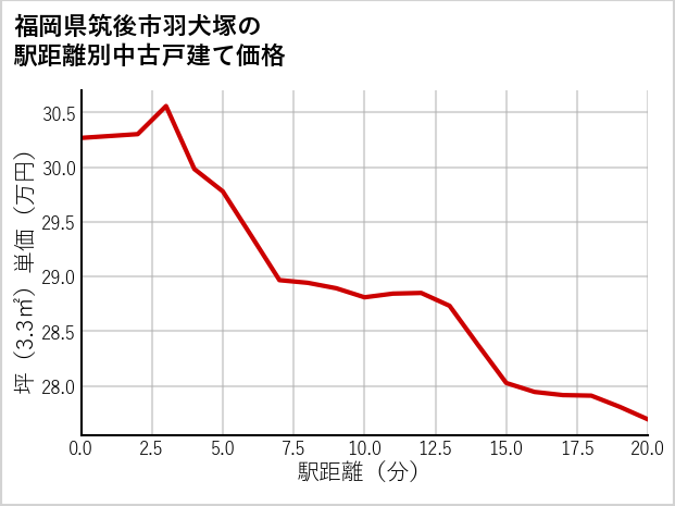 福岡県筑後市羽犬塚の徒歩距離別の中古戸建て坪単価