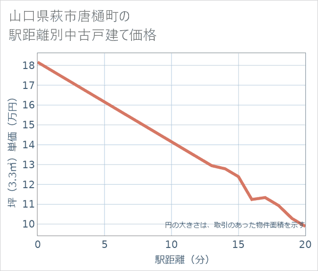 山口県萩市唐樋町の徒歩距離別の中古戸建て坪単価
