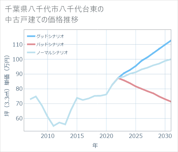 千葉県八千代市八千代台東の中古戸建て価格推移