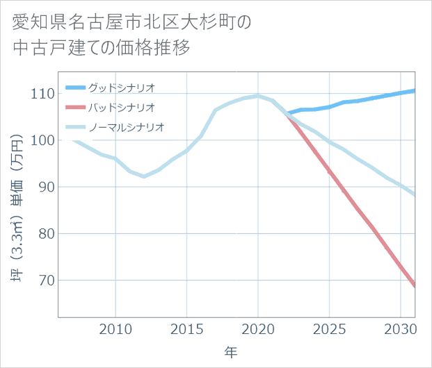 愛知県名古屋市北区大杉町の中古戸建て価格推移