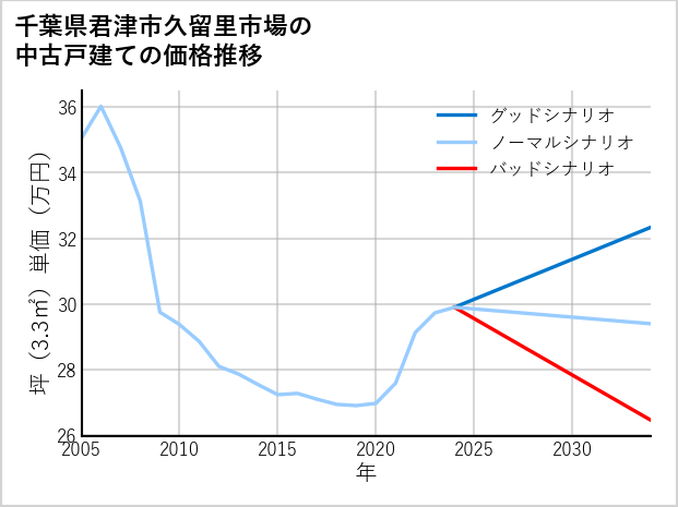 千葉県君津市久留里市場の中古戸建て価格推移