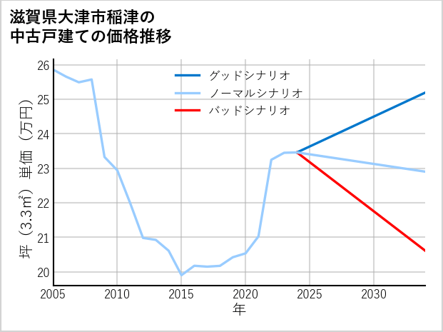 滋賀県大津市稲津の中古戸建て価格推移