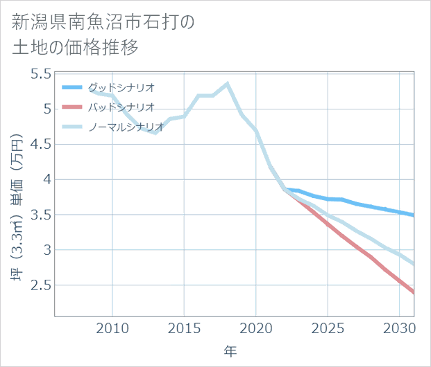 新潟県南魚沼市石打の土地価格推移