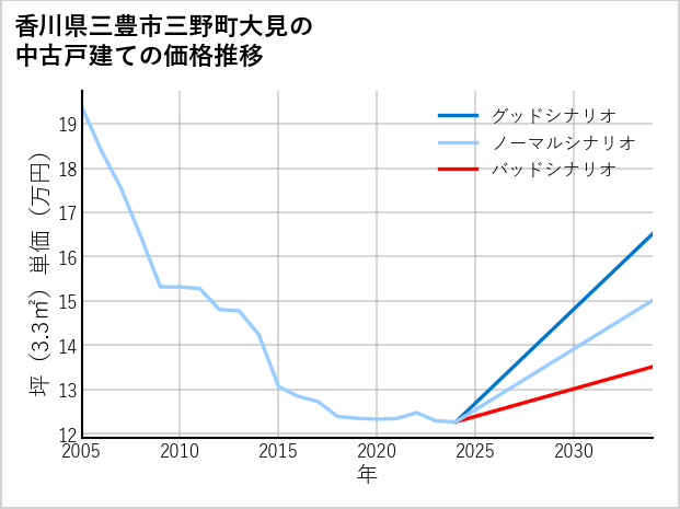 香川県三豊市三野町大見の中古戸建て価格推移