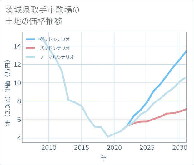茨城県取手市駒場の土地価格推移