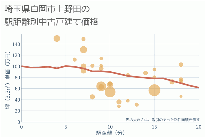 埼玉県白岡市上野田の徒歩距離別の中古戸建て坪単価