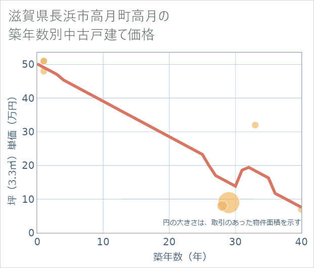 滋賀県長浜市高月町高月の築年数別の中古戸建て坪単価