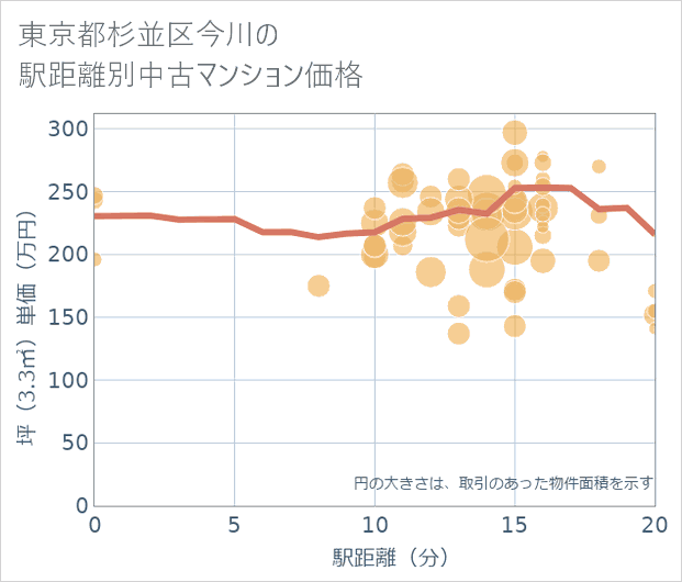 東京都杉並区今川の徒歩距離別の中古マンション坪単価