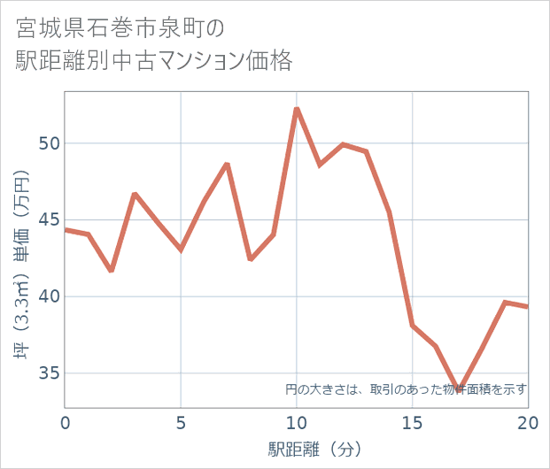 宮城県石巻市泉町の徒歩距離別の中古マンション坪単価