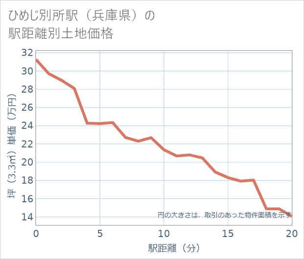 ひめじ別所駅(兵庫県)の徒歩距離別の土地坪単価