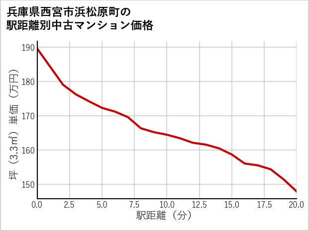 兵庫県西宮市浜松原町の徒歩距離別の中古マンション坪単価