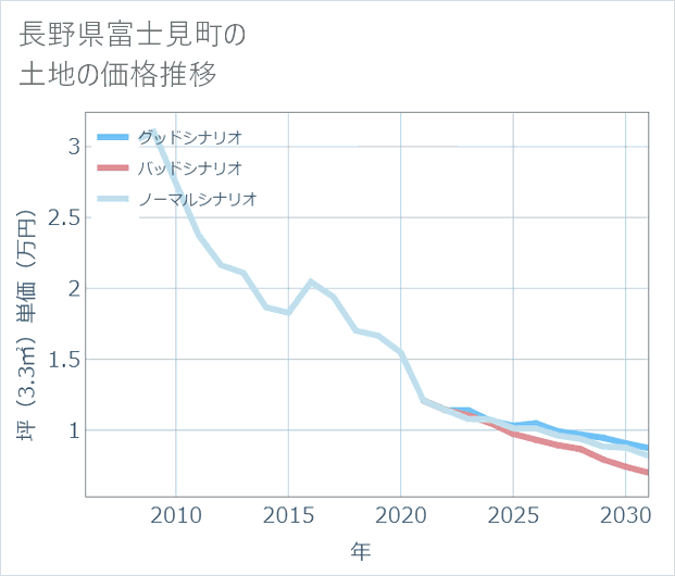 長野県富士見町の土地価格推移