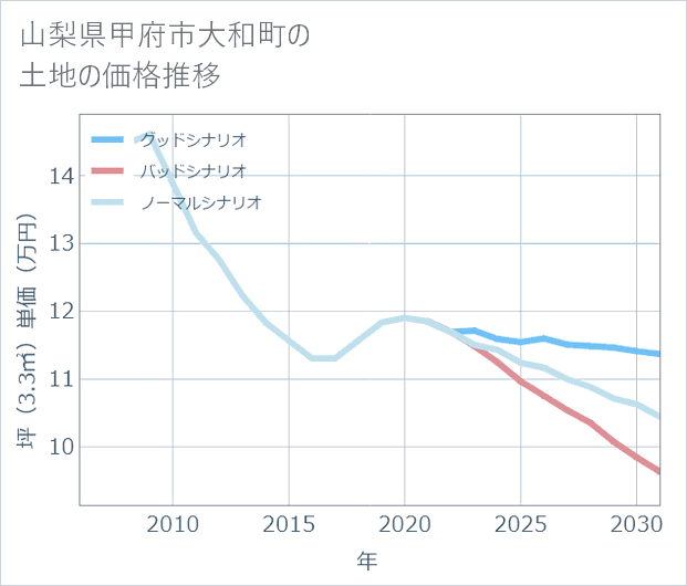 山梨県甲府市大和町の土地価格推移