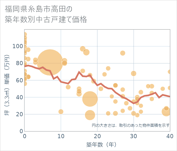 福岡県糸島市高田の築年数別の中古戸建て坪単価