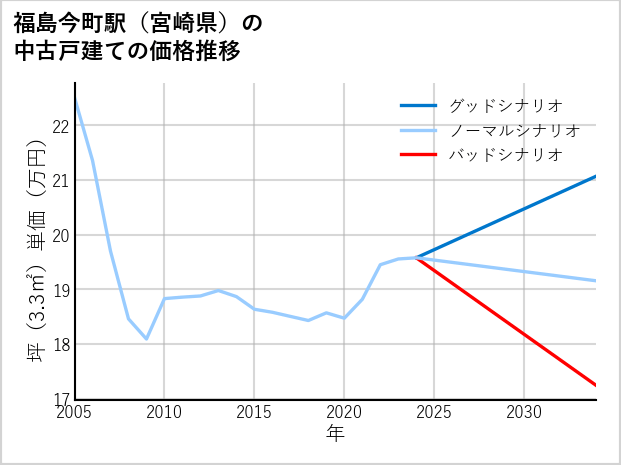 福島今町駅（宮崎県）の中古戸建て価格推移