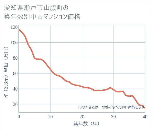 愛知県瀬戸市山脇町の築年数別の中古マンション坪単価