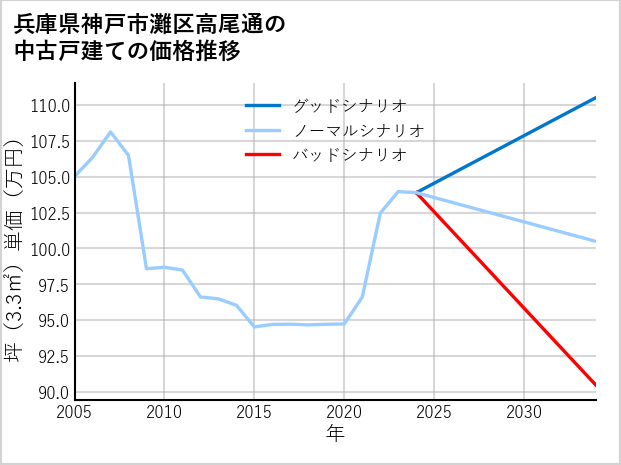 兵庫県神戸市灘区高尾通の中古戸建て価格推移