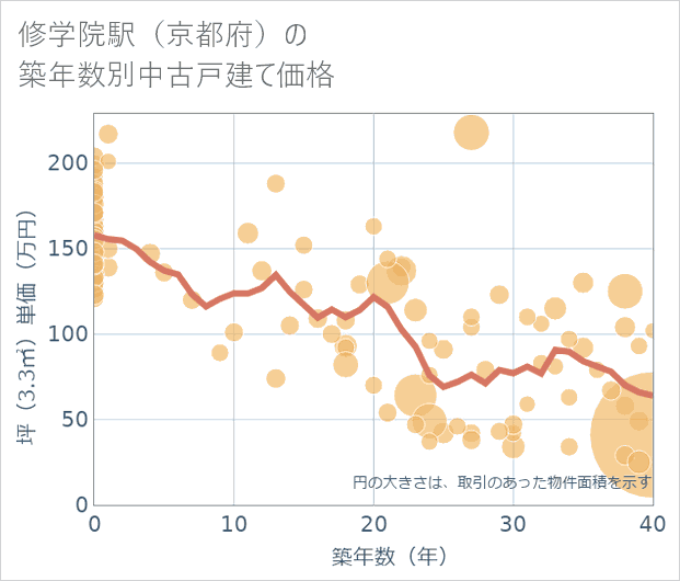 修学院駅(京都府)の築年数別の中古戸建て坪単価