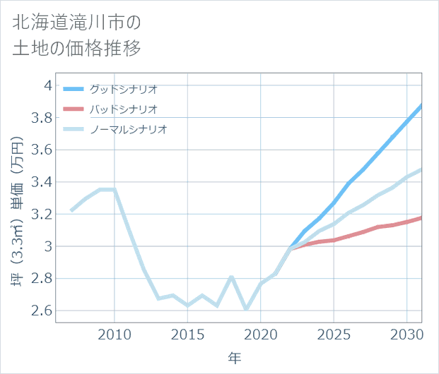 北海道滝川市の土地価格推移