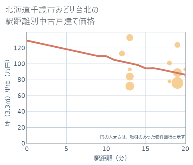 北海道千歳市みどり台北の徒歩距離別の中古戸建て坪単価